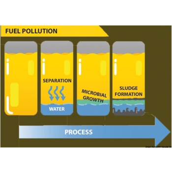 Battericida ECO-BACT H-Power per gasolio 1 lt 