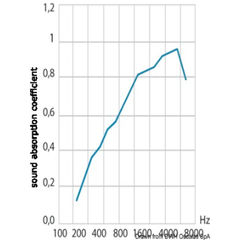 Fonoassorbente ignifugo 100x150 cm sp.25 mm 