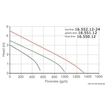 Pompa Whale Orca 500 GPH 12 V 
