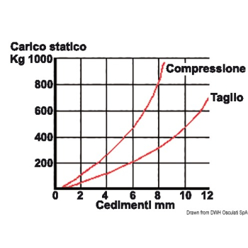 Supporto antivibrante zincato 350 kg 