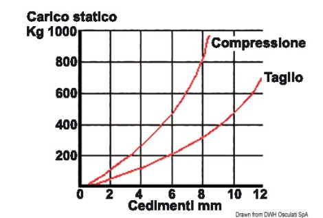 Supporto antivibrante zincato 350 kg 